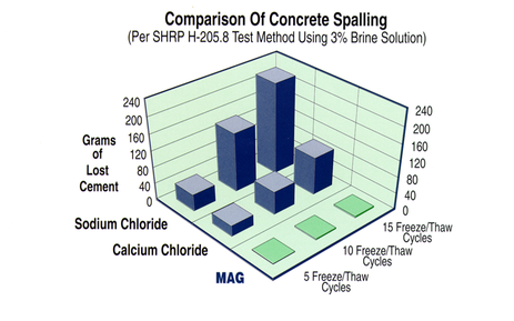 Calcium Chloride Tire Fill Chart